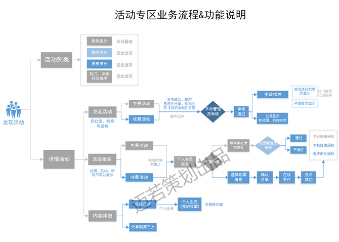 網站規劃